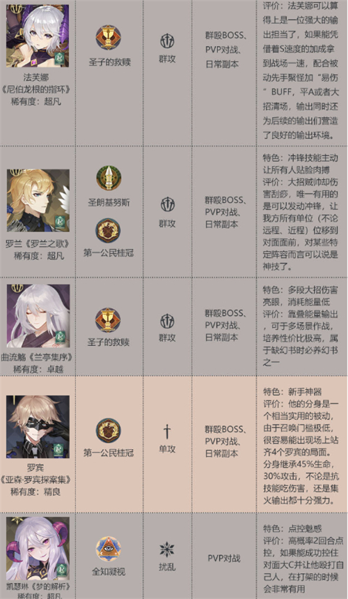 幻书启世录角色强度排行榜一览