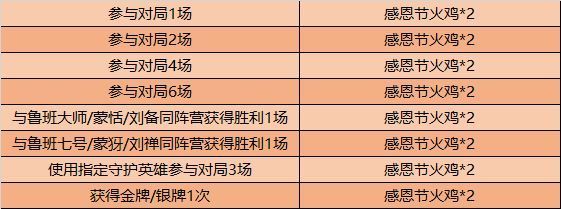 王者荣耀感恩节活动火鸡怎么拿