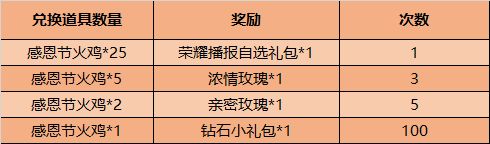 王者荣耀感恩节活动火鸡怎么拿