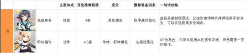 映月城与电子姬角色强度排行