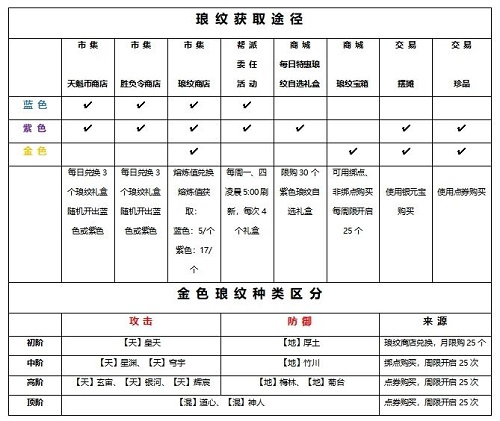 天涯明月刀手游琅纹攻略推荐