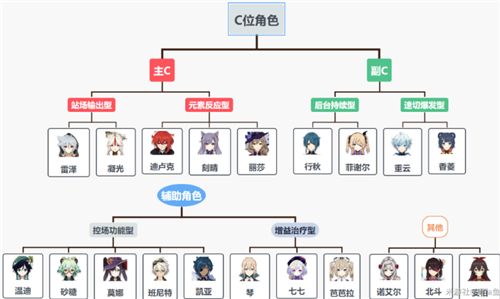 原神角色排行图最新2020