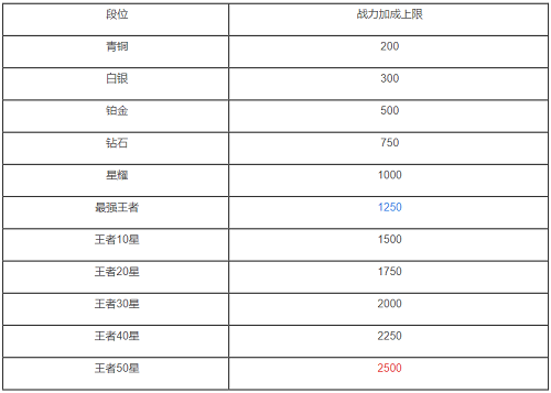王者荣耀S21战力上限表图片一览