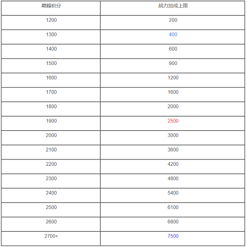 王者荣耀S21战力上限表图片一览