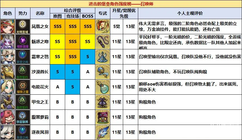 进击的堡垒公测角色强度榜一图流