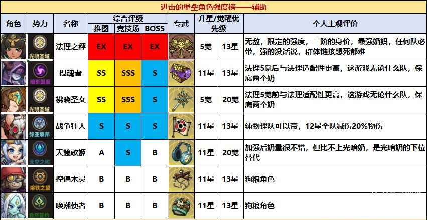 进击的堡垒公测角色强度榜一图流