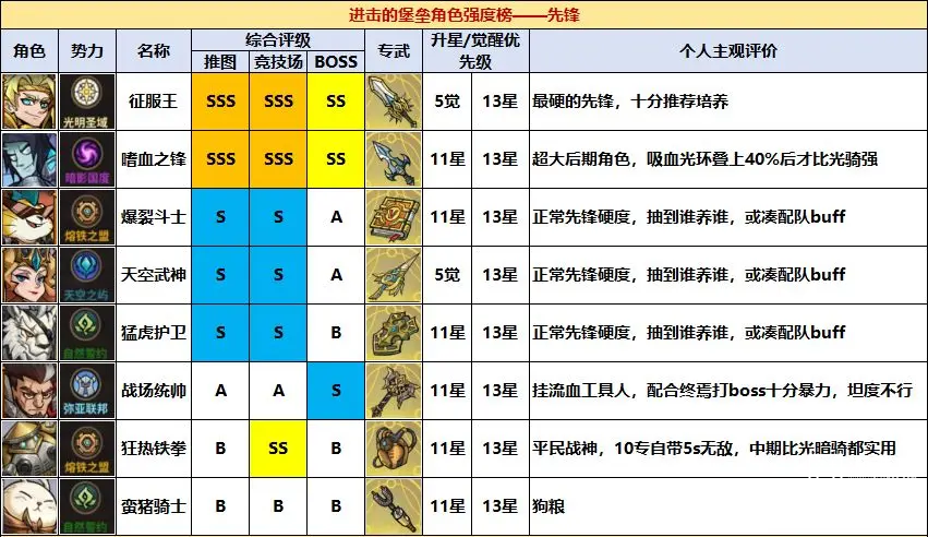 进击的堡垒公测角色强度榜一图流