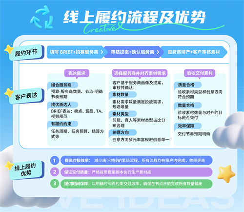 「星广联投」线上履约核心价值：它如何决定创意质量？
