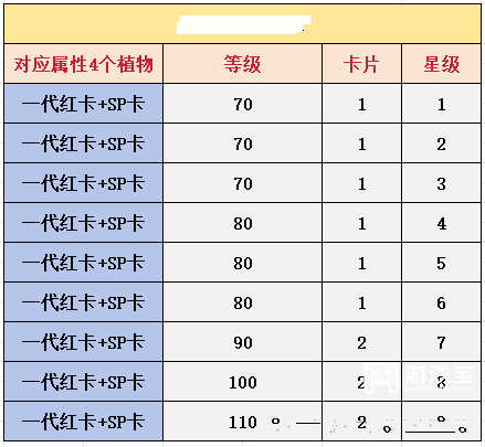 保卫向日葵超级杂交升星进化攻略