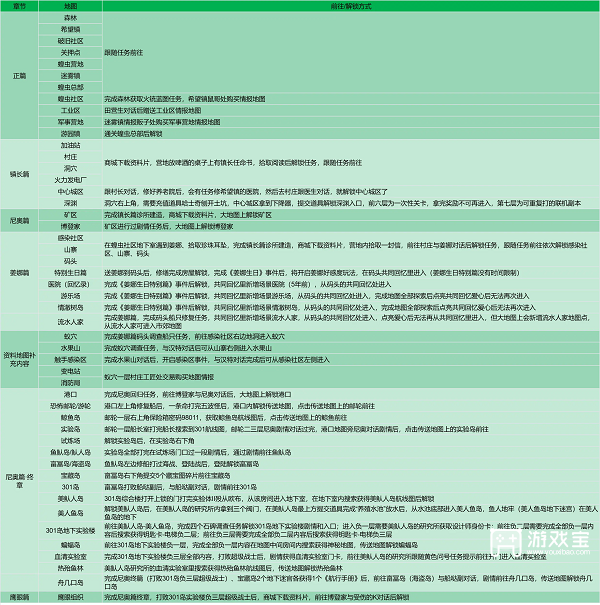 阿瑞斯病毒2全地图解锁方法2026