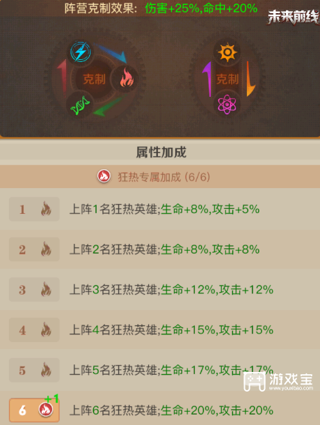 未来前线最强阵容推荐攻略