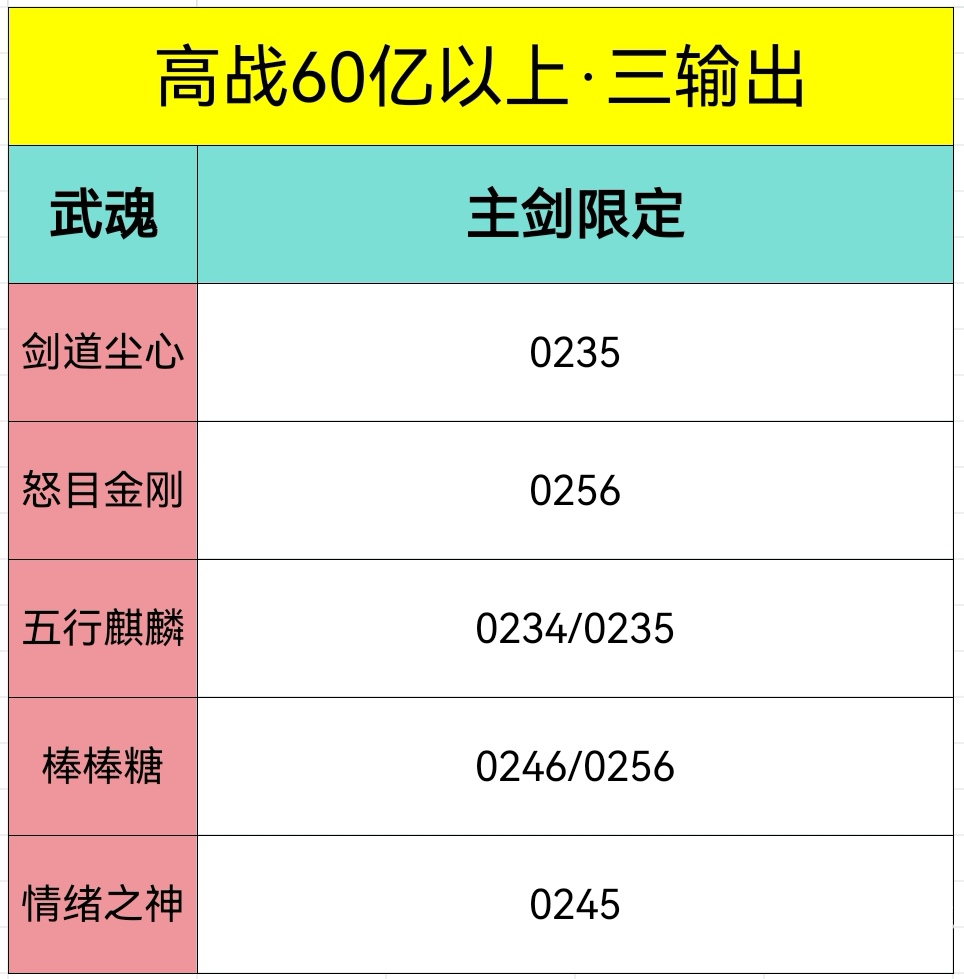 斗罗大陆h5五行麒麟魂环搭配攻略