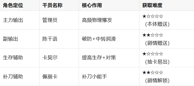 明日方舟终末地最强物理队推荐攻略