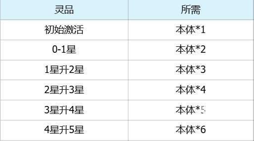 仙逆h5法宝养成及搭配思路攻略