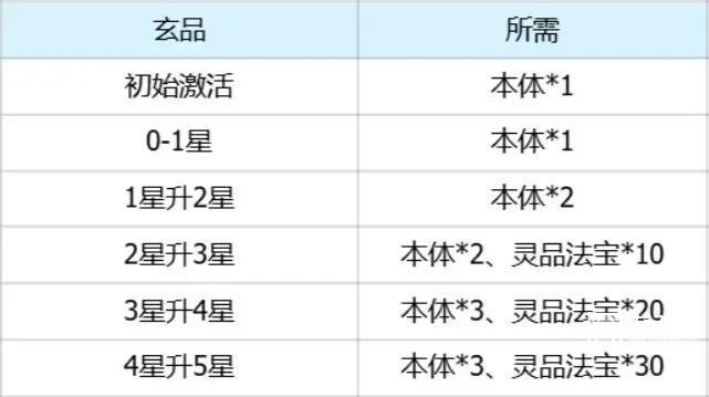 仙逆h5法宝养成及搭配思路攻略