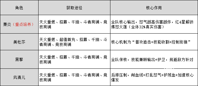 斗破苍穹前期资源分配全攻略