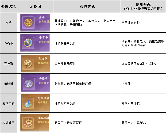 斗破苍穹前期资源分配全攻略