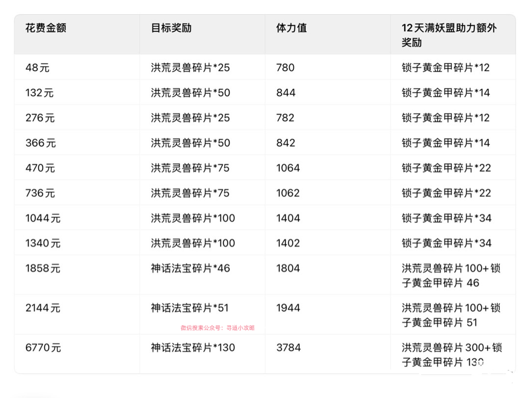 寻道大千大闹天宫氪金技巧攻略