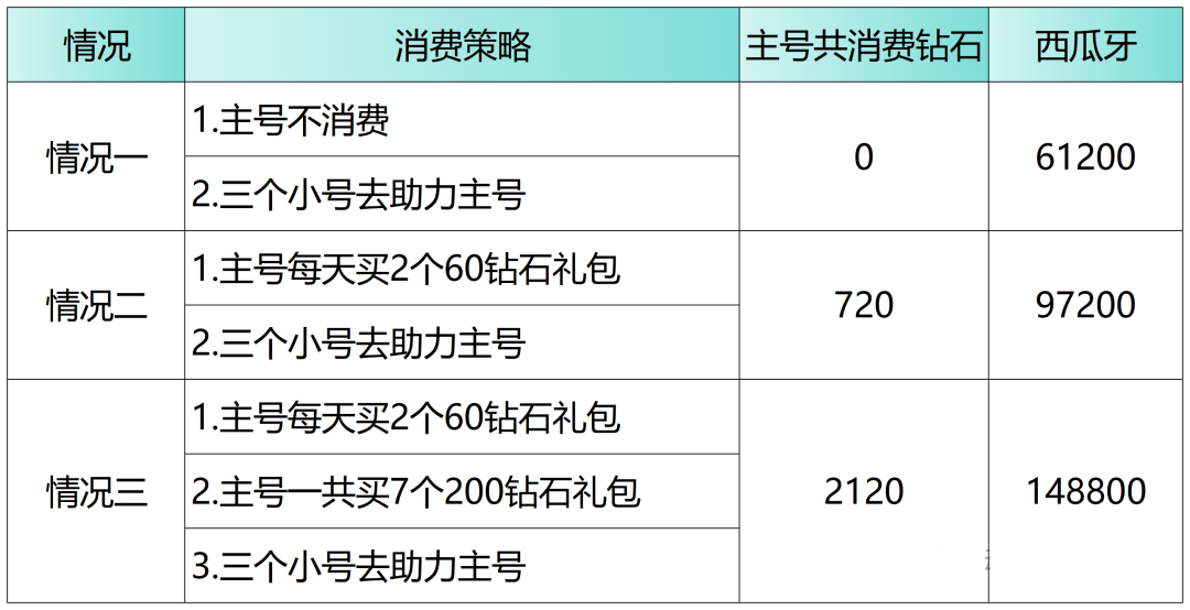 斗罗大陆h5激爽砸瓜活动详细攻略