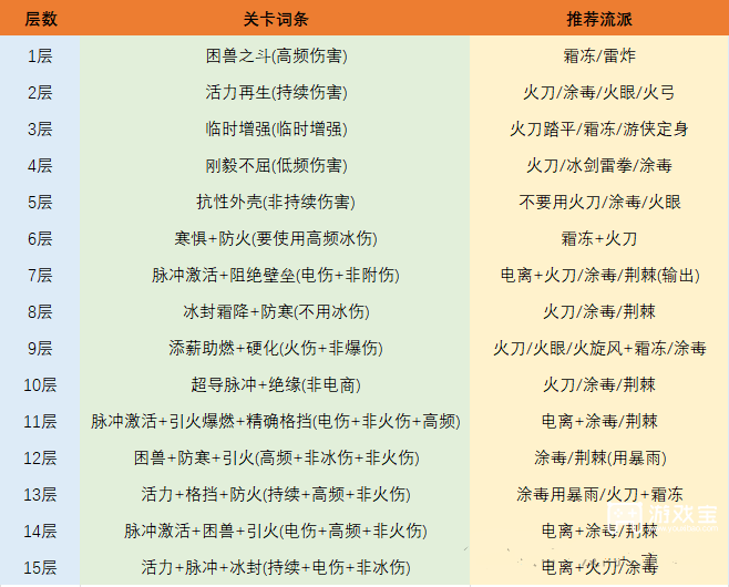 英雄没有闪试炼地牢全层通关攻略