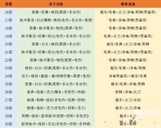 英雄没有闪试炼地牢全层通关攻略