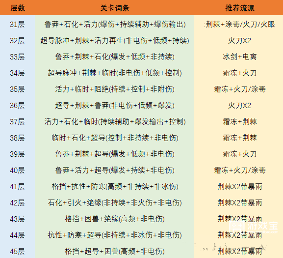 英雄没有闪试炼地牢全层通关攻略