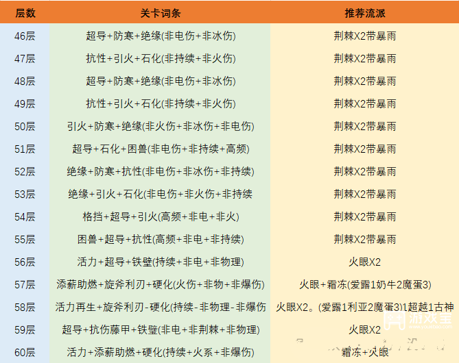 英雄没有闪试炼地牢全层通关攻略
